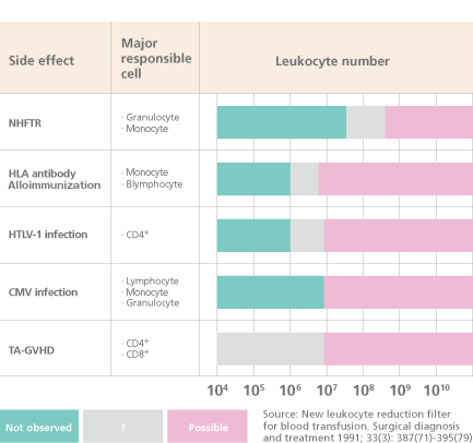 Why Is Leukocyte Reduction Needed?