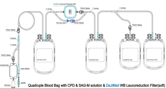 Blood bag with RBC in-line leucocyte reduction filter