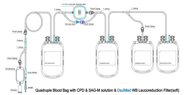 Blood bag with whole blood in-line leucocyte reduction filter